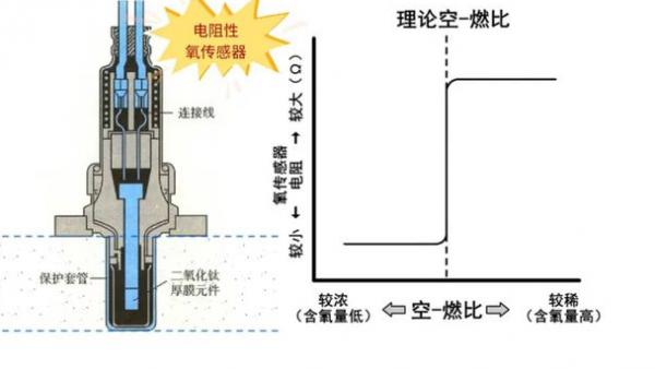 氧化锆型氧传感器怎么检测
